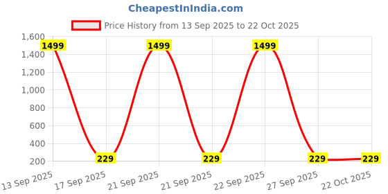 myntra.com TheVineGirl Gold-Plated Alloy Cubic Zirconia Studs thevinegirl Price History Graph from 13 Sep 2025 to 21 Oct 2025