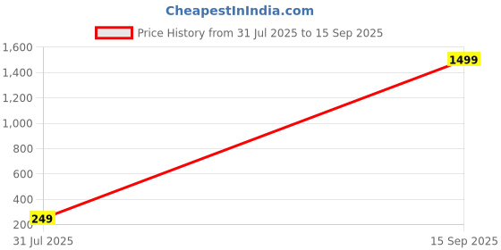 myntra.com TheVineGirl Pack of 12 Chain Designs Ring Set thevinegirl Price History Graph from 31 Jul 2025 to 15 Sep 2025