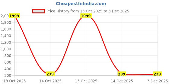 myntra.com TheVineGirl Pack of 7 Studs Earrings Set thevinegirl Price History Graph from 13 Oct 2025 to 2 Dec 2025