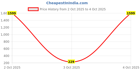 myntra.com TheVineGirl Women Gold-Plated Alloy Statement Necklace thevinegirl Price History Graph from 2 Oct 2025 to 4 Oct 2025