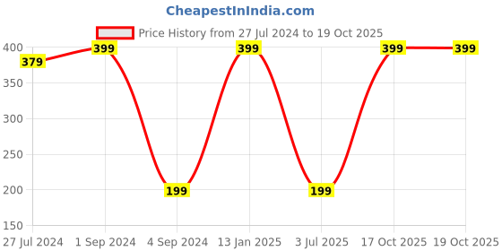 myntra.com THEYAYACAFE 4 Pcs Red & Blue Christmas Printed BPA Free Round Fridge Decorative Magnets theyayacafe Price History Graph from 27 Jul 2024 to 19 Oct 2025