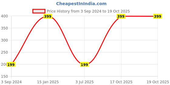 myntra.com THEYAYACAFE 4 Pcs Red & Blue Santa Claus Printed BPA Free Round Fridge Decorative Magnets theyayacafe Price History Graph from 3 Sep 2024 to 19 Oct 2025