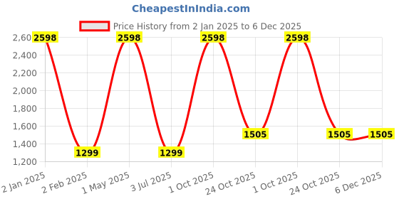 myntra.com THEYAYACAFE Black & Mustard Set of 3 Floral Velvet Square Cushion Covers theyayacafe Price History Graph from 2 Jan 2025 to 5 Dec 2025