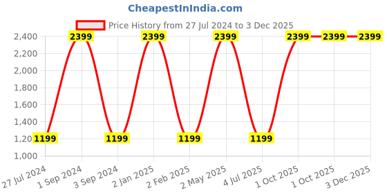 myntra.com THEYAYACAFE Black & White Floral Cotton Table Placemats & Table Runner theyayacafe Price History Graph from 27 Jul 2024 to 3 Dec 2025