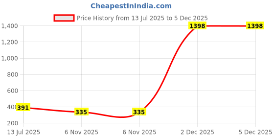 myntra.com THEYAYACAFE Black & White Printed Printed Waterproof Mother's Day Apron theyayacafe Price History Graph from 13 Jul 2025 to 5 Dec 2025
