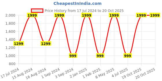 myntra.com THEYAYACAFE Blue 2 Pieces Father Christmas Room Darkening Window Curtains theyayacafe Price History Graph from 17 Jul 2024 to 20 Oct 2025