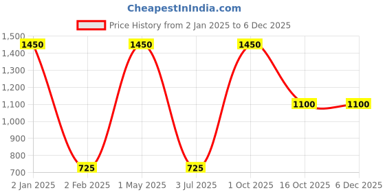 myntra.com THEYAYACAFE Blue & Red Set of 3 Floral Velvet Square Cushion Covers theyayacafe Price History Graph from 2 Jan 2025 to 5 Dec 2025