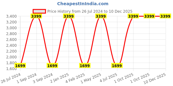 myntra.com THEYAYACAFE  Blue & White 5 Pieces Floral Printed Cotton Square Cushion Covers theyayacafe Price History Graph from 26 Jul 2024 to 10 Dec 2025