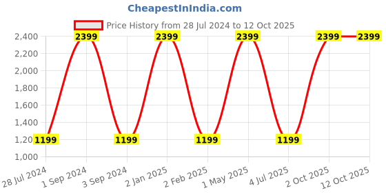 myntra.com THEYAYACAFE Blue & White 7 Pieces Floral Tablemats & Table Runner theyayacafe Price History Graph from 28 Jul 2024 to 12 Oct 2025