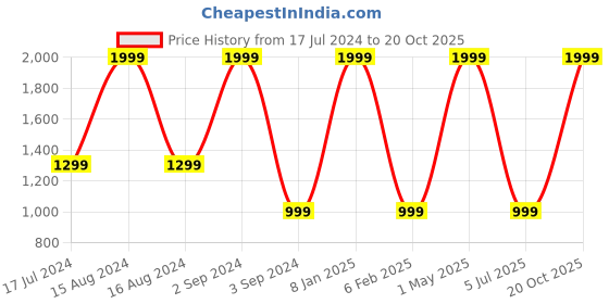 myntra.com THEYAYACAFE Blue & White Christmas Snowman Black Out Window Curtain theyayacafe Price History Graph from 17 Jul 2024 to 20 Oct 2025
