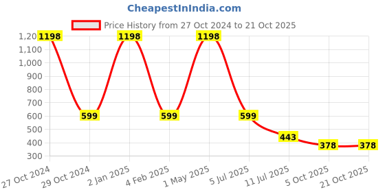 myntra.com THEYAYACAFE Blue & Yellow Floral Velvet Square Cushion Covers theyayacafe Price History Graph from 27 Oct 2024 to 21 Oct 2025