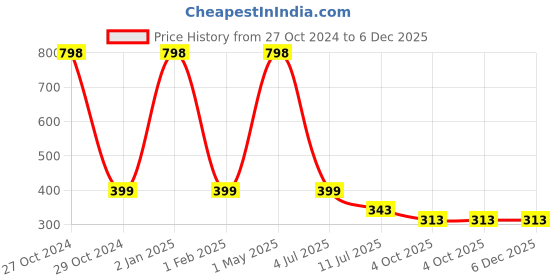 myntra.com THEYAYACAFE Brown & Red Floral Velvet Square Cushion Covers theyayacafe Price History Graph from 27 Oct 2024 to 5 Dec 2025