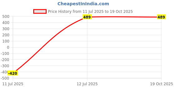 myntra.com THEYAYACAFE Brown & Red Printed Waterproof Mother's Day Apron theyayacafe Price History Graph from 11 Jul 2025 to 19 Oct 2025