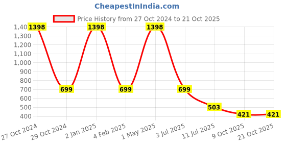 myntra.com THEYAYACAFE Brown Floral Velvet Square Cushion Covers theyayacafe Price History Graph from 27 Oct 2024 to 20 Oct 2025
