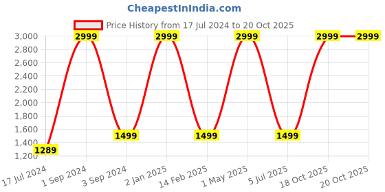 myntra.com THEYAYACAFE Green 2 Pieces Printed Velvet Black Out Long Door Curtains theyayacafe Price History Graph from 17 Jul 2024 to 20 Oct 2025