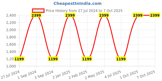 myntra.com THEYAYACAFE  Green & Beige 7 Pieces Printed Tablemats & Table Runner theyayacafe Price History Graph from 27 Jul 2024 to 7 Oct 2025