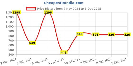 myntra.com THEYAYACAFE Green & Grey Set of 2 Floral Velvet Square Cushion Covers theyayacafe Price History Graph from 7 Nov 2024 to 5 Dec 2025