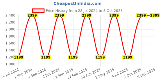 myntra.com THEYAYACAFE Green & Red 7 Pieces Floral Tablemats & Table Runner theyayacafe Price History Graph from 28 Jul 2024 to 8 Oct 2025