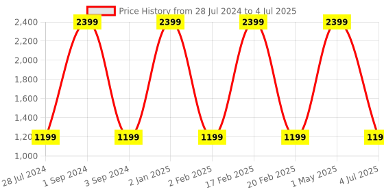 myntra.com THEYAYACAFE Green & Red 7 Pieces Printed Tablemats & Table Runner theyayacafe Price History Graph from 28 Jul 2024 to 4 Jul 2025