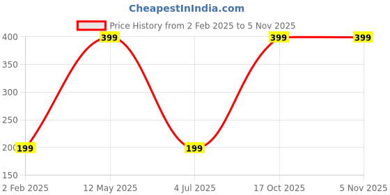 myntra.com THEYAYACAFE Green & Red Cute Smile Santa Claus Printed Fridge Magnets theyayacafe Price History Graph from 2 Feb 2025 to 2 Nov 2025
