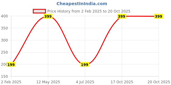 myntra.com TheYaYaCafe Green & Red Holly Jolly Penguin Printed Round Fridge Magnet theyayacafe Price History Graph from 2 Feb 2025 to 19 Oct 2025