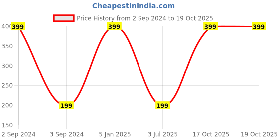 myntra.com THEYAYACAFE Green & White 4 Pieces Christmas Printed Fridge Magnets theyayacafe Price History Graph from 2 Sep 2024 to 19 Oct 2025