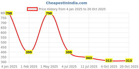 myntra.com THEYAYACAFE Grey & Blue Floral Velvet Square Cushion Covers theyayacafe Price History Graph from 4 Jan 2025 to 20 Oct 2025