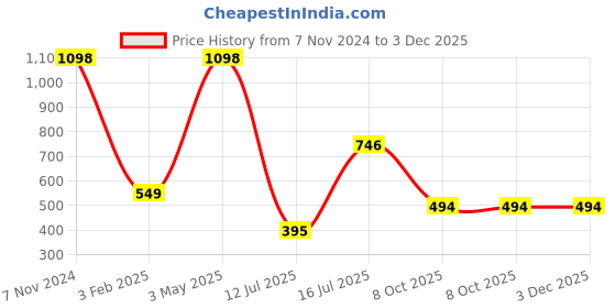 myntra.com THEYAYACAFE Grey & Pink Set of 2 Floral Velvet Square Cushion Covers theyayacafe Price History Graph from 7 Nov 2024 to 3 Dec 2025