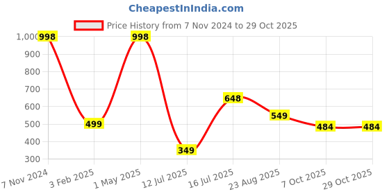 myntra.com THEYAYACAFE Grey & Red Set of 2 Floral Velvet Square Cushion Covers theyayacafe Price History Graph from 7 Nov 2024 to 28 Oct 2025
