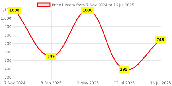 myntra.com THEYAYACAFE Grey & White Set of 2 Floral Velvet Square Cushion Covers theyayacafe Price History Graph from 7 Nov 2024 to 16 Jul 2025