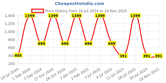 myntra.com THEYAYACAFE Kids White Printed Canvas Apron theyayacafe Price History Graph from 24 Jul 2024 to 24 Nov 2025