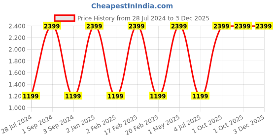 myntra.com THEYAYACAFE Maroon & White Floral Cotton Table Placemats & Table Runners theyayacafe Price History Graph from 28 Jul 2024 to 3 Dec 2025