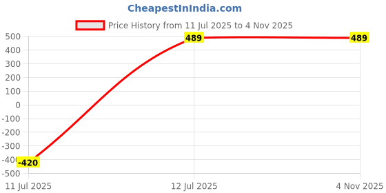 myntra.com THEYAYACAFE Mother's Day Pink & White Printed Velvet Waterproof Apron theyayacafe Price History Graph from 11 Jul 2025 to 2 Nov 2025