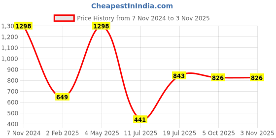 myntra.com THEYAYACAFE Pink & Green Set of 2 Floral Velvet Square Cushion Covers theyayacafe Price History Graph from 7 Nov 2024 to 2 Nov 2025