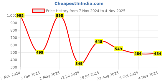 myntra.com THEYAYACAFE Pink & White Set of 2 Floral Velvet Square Cushion Covers theyayacafe Price History Graph from 7 Nov 2024 to 2 Nov 2025