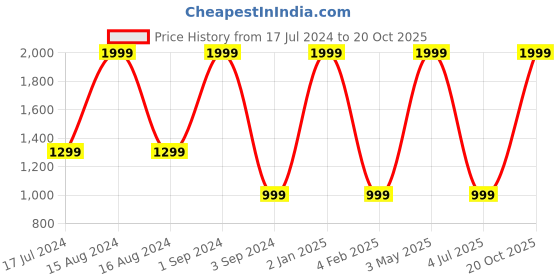 myntra.com THEYAYACAFE Pink & Yellow Unicorn Printed Black Out Window Curtain theyayacafe Price History Graph from 17 Jul 2024 to 20 Oct 2025