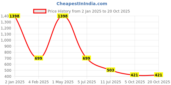 myntra.com THEYAYACAFE Purple & White Floral Velvet Square Cushion Covers theyayacafe Price History Graph from 2 Jan 2025 to 20 Oct 2025