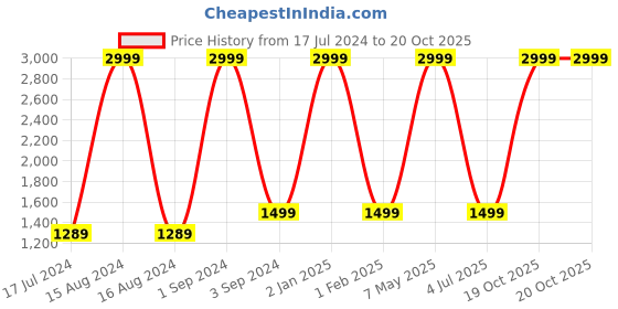 myntra.com THEYAYACAFE Red 2 Pieces Geometric Room Darkening Window Curtains theyayacafe Price History Graph from 17 Jul 2024 to 19 Oct 2025