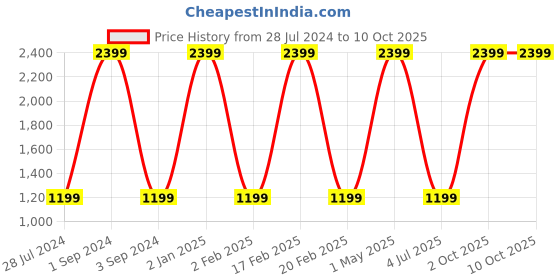 myntra.com THEYAYACAFE Red & Beige 7 Pieces Floral Tablemats & Table Runner theyayacafe Price History Graph from 28 Jul 2024 to 9 Oct 2025