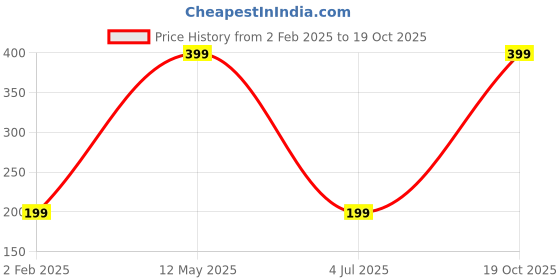myntra.com THEYAYACAFE Red & Blue Santa Claus Printed BPA Free Round Fridge Decorative Magnet theyayacafe Price History Graph from 2 Feb 2025 to 19 Oct 2025