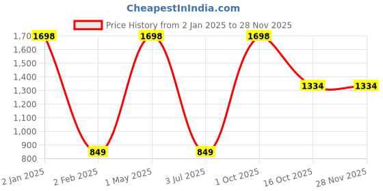 myntra.com THEYAYACAFE Red & Green Set of 3 Floral Velvet Square Cushion Covers theyayacafe Price History Graph from 2 Jan 2025 to 27 Nov 2025