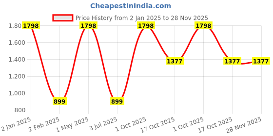 myntra.com THEYAYACAFE Red & Green Set of 3 Floral Velvet Square Cushion Covers theyayacafe Price History Graph from 2 Jan 2025 to 28 Nov 2025