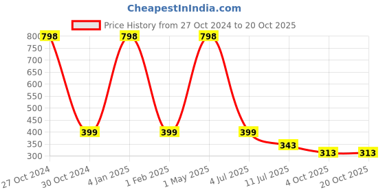 myntra.com THEYAYACAFE Red & Pink Floral Velvet Square Cushion Covers theyayacafe Price History Graph from 27 Oct 2024 to 20 Oct 2025