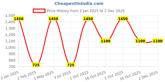 myntra.com THEYAYACAFE Red & Pink Set of 3 Floral Velvet Square Cushion Covers theyayacafe Price History Graph from 2 Jan 2025 to 2 Dec 2025