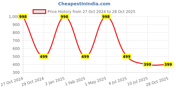 myntra.com THEYAYACAFE Red & Purple Floral Velvet Square Cushion Covers theyayacafe Price History Graph from 27 Oct 2024 to 28 Oct 2025