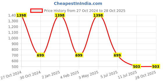 myntra.com THEYAYACAFE Red & Purple Floral Velvet Square Cushion Covers theyayacafe Price History Graph from 27 Oct 2024 to 28 Oct 2025