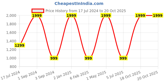myntra.com THEYAYACAFE Red & White Ethnic Motifs Printed Velvet Black Out Long Door Curtain theyayacafe Price History Graph from 17 Jul 2024 to 20 Oct 2025
