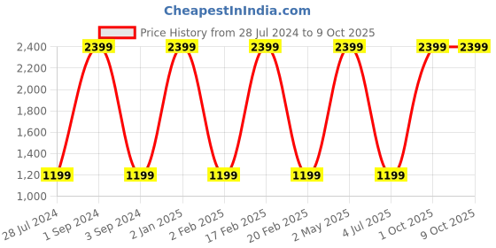 myntra.com THEYAYACAFE Red & White Floral Cotton Table Placemats & Table Runner theyayacafe Price History Graph from 28 Jul 2024 to 8 Oct 2025