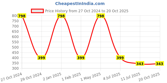 myntra.com THEYAYACAFE Teal & Green Floral Velvet Square Cushion Covers theyayacafe Price History Graph from 27 Oct 2024 to 20 Oct 2025