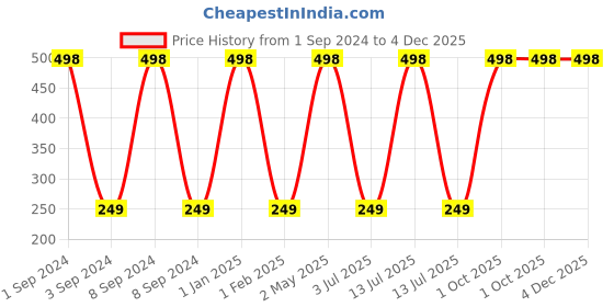 myntra.com THEYAYACAFE Thread Rakhi theyayacafe Price History Graph from 1 Sep 2024 to 4 Dec 2025